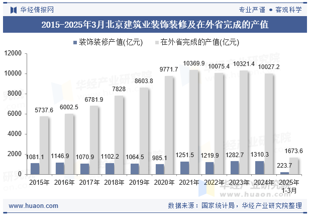 2015-2025年3月北京建筑业装饰装修及在外省完成的产值