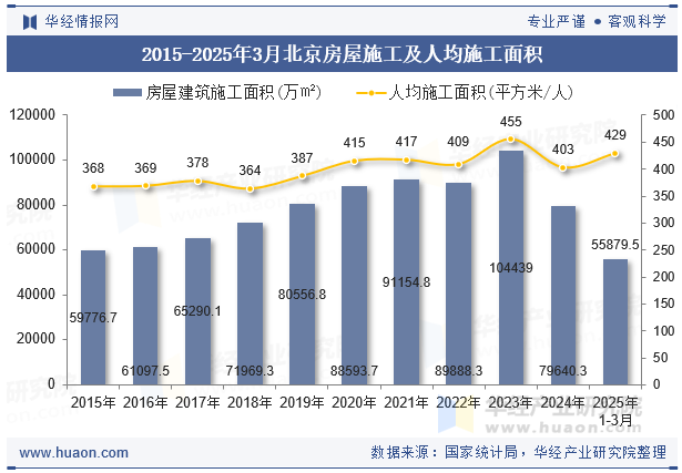 2015-2025年3月北京房屋施工及人均施工面积