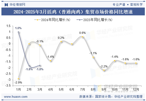 2024-2025年3月活鸡（普通肉鸡）集贸市场价格同比增速