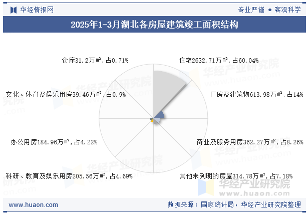 2025年1-3月湖北各房屋建筑竣工面积结构