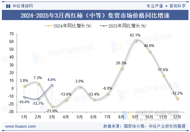 2024-2025年3月西红柿（中等）集贸市场价格同比增速