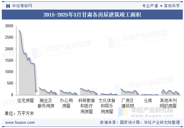 2015-2025年3月甘肃各房屋建筑竣工面积