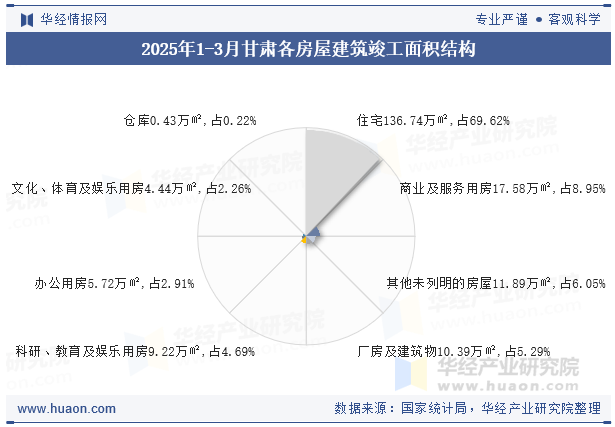 2025年1-3月甘肃各房屋建筑竣工面积结构
