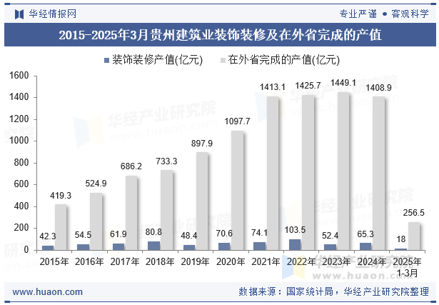2015-2025年3月贵州建筑业装饰装修及在外省完成的产值