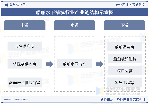船舶水下清洗行业产业链结构示意图
