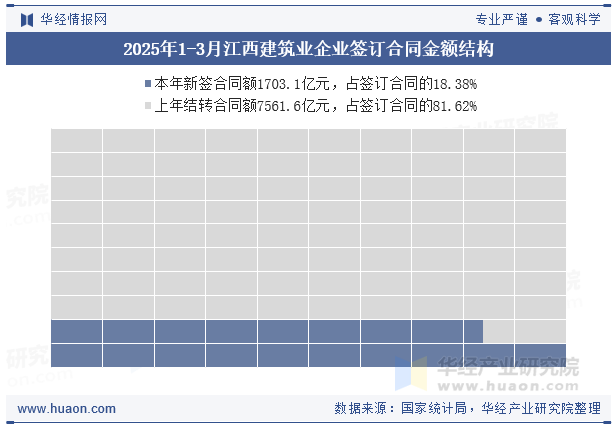 2025年1-3月江西建筑业企业签订合同金额结构