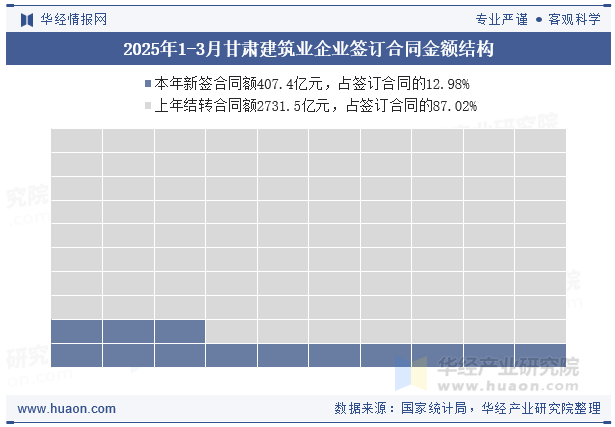 2025年1-3月甘肃建筑业企业签订合同金额结构
