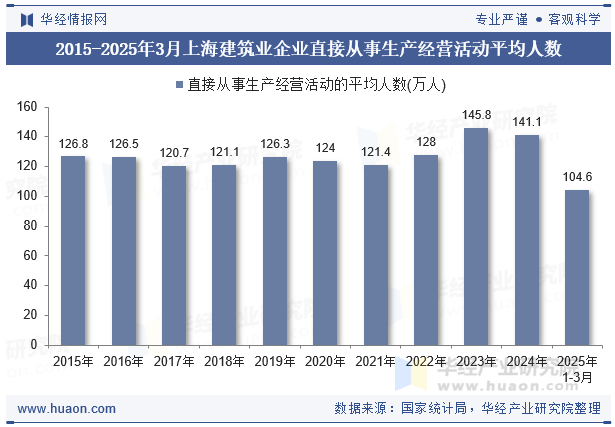 2015-2025年3月上海建筑业企业直接从事生产经营活动平均人数