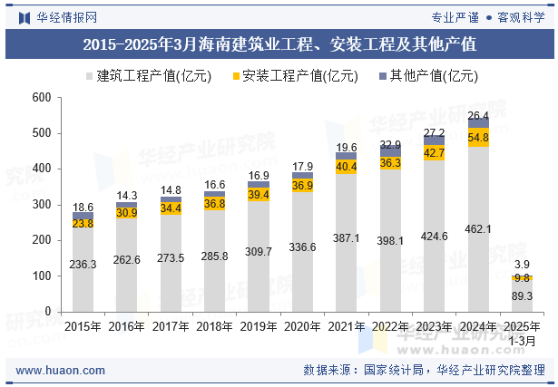 2015-2025年3月海南建筑业工程、安装工程及其他产值