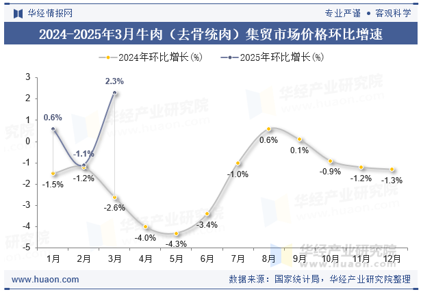 2024-2025年3月牛肉（去骨统肉）集贸市场价格环比增速