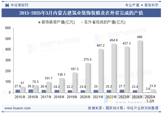 2015-2025年3月内蒙古建筑业装饰装修及在外省完成的产值