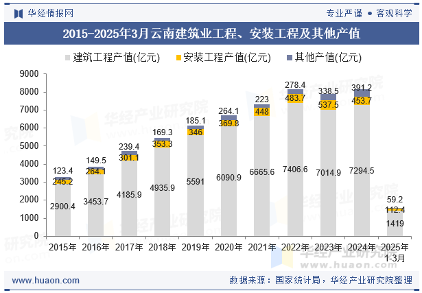 2015-2025年3月云南建筑业工程、安装工程及其他产值
