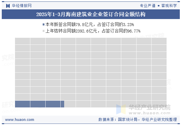 2025年1-3月海南建筑业企业签订合同金额结构