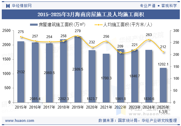 2015-2025年3月海南房屋施工及人均施工面积