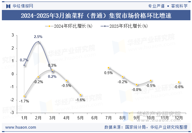 2024-2025年3月油菜籽（普通）集贸市场价格环比增速