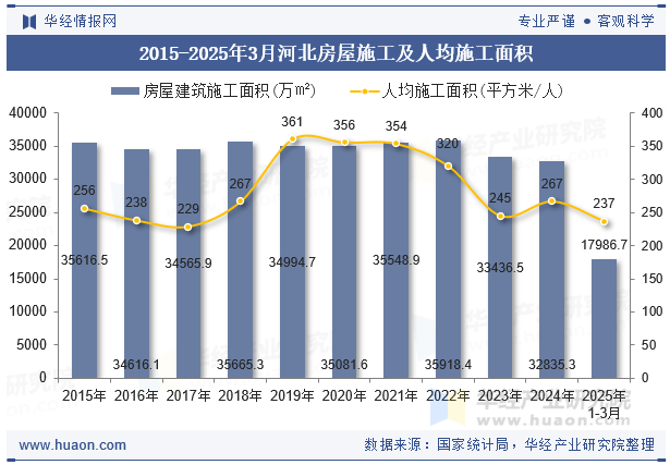 2015-2025年3月河北房屋施工及人均施工面积