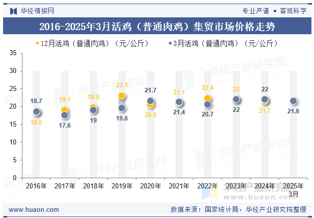 2016-2025年3月活鸡（普通肉鸡）集贸市场价格走势