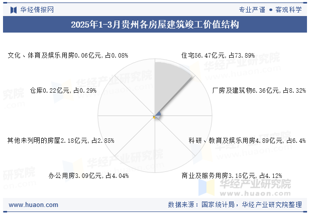 2025年1-3月贵州各房屋建筑竣工价值结构