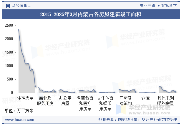 2015-2025年3月内蒙古各房屋建筑竣工面积