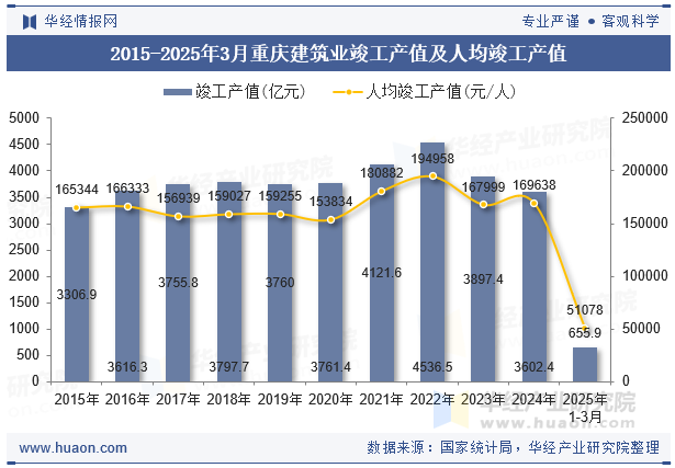 2015-2025年3月重庆建筑业竣工产值及人均竣工产值