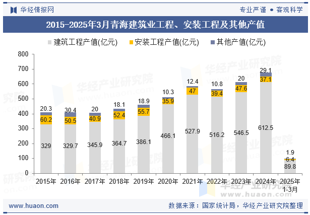 2015-2025年3月青海建筑业工程、安装工程及其他产值