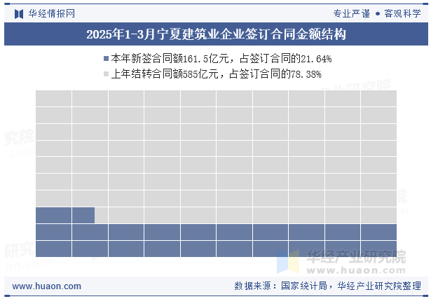 2025年1-3月宁夏建筑业企业签订合同金额结构