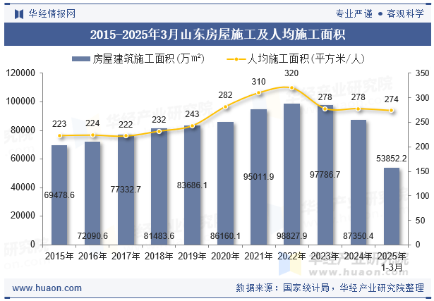 2015-2025年3月山东房屋施工及人均施工面积