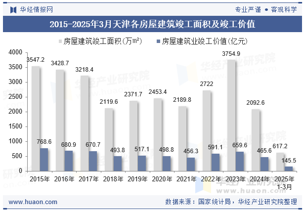 2015-2025年3月天津各房屋建筑竣工面积及竣工价值