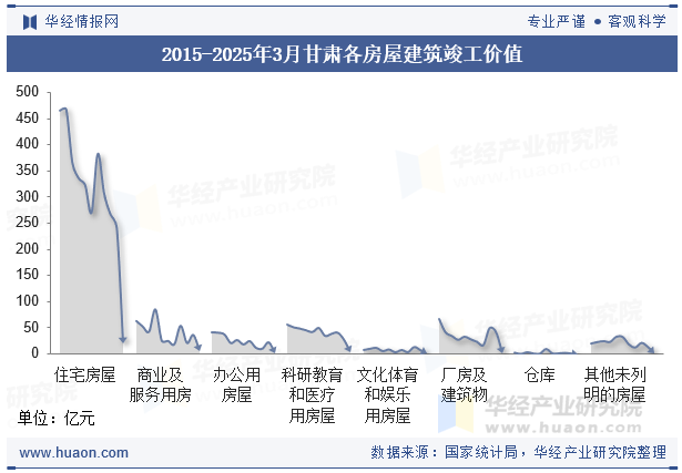 2015-2025年3月甘肃各房屋建筑竣工价值