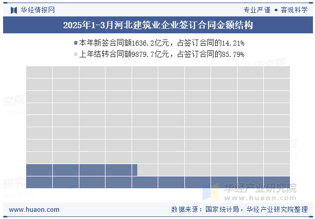 2025年1-3月河北建筑业企业签订合同金额结构