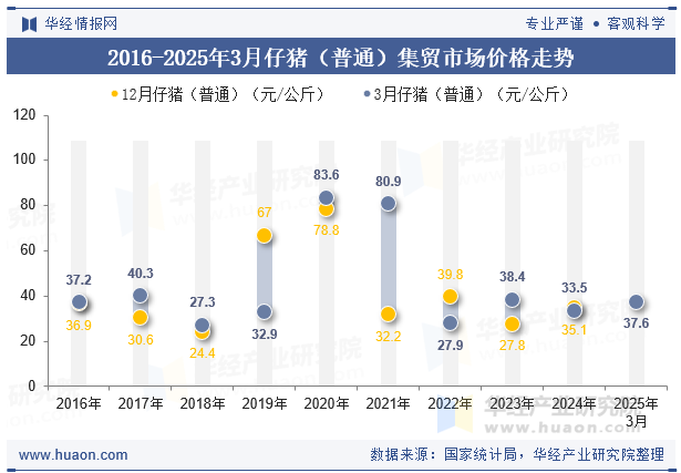 2016-2025年3月仔猪（普通）集贸市场价格走势