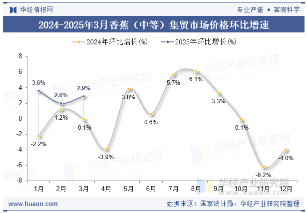 2024-2025年3月香蕉（中等）集贸市场价格环比增速