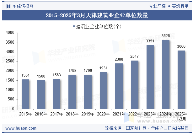 2015-2025年3月天津建筑业企业单位数量