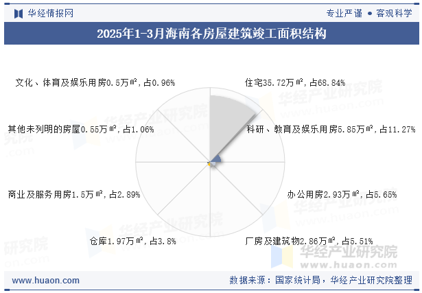 2025年1-3月海南各房屋建筑竣工面积结构