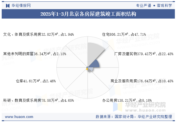 2025年1-3月北京各房屋建筑竣工面积结构