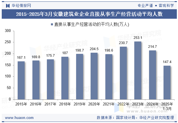 2015-2025年3月安徽建筑业企业直接从事生产经营活动平均人数