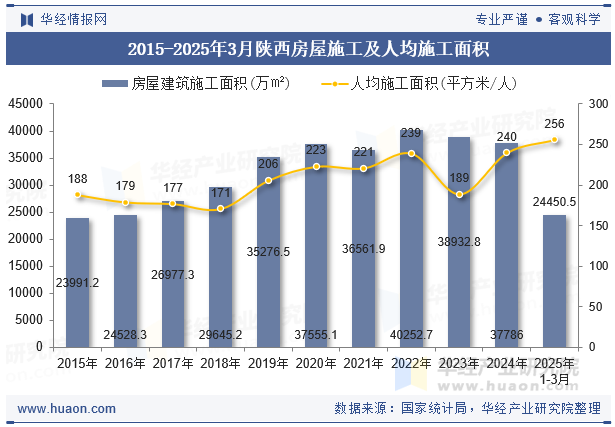 2015-2025年3月陕西房屋施工及人均施工面积