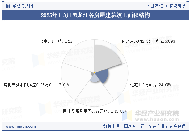 2025年1-3月黑龙江各房屋建筑竣工面积结构