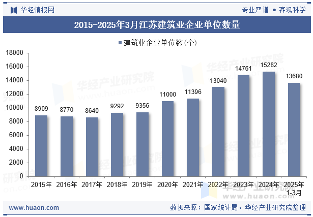 2015-2025年3月江苏建筑业企业单位数量