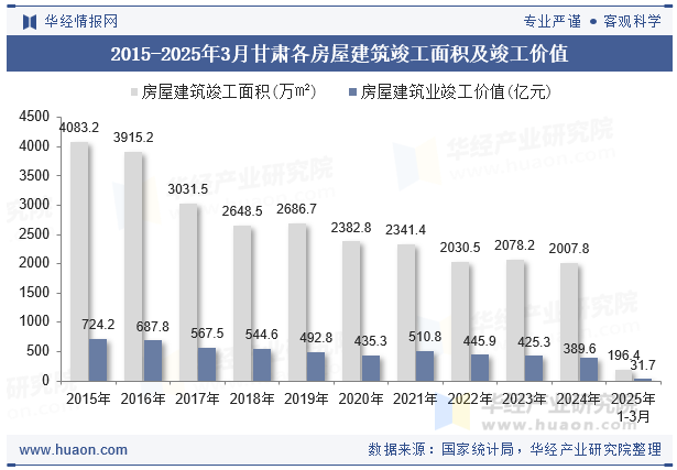 2015-2025年3月甘肃各房屋建筑竣工面积及竣工价值