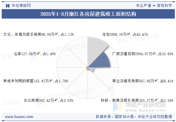 2025年1-3月浙江各房屋建筑竣工面积结构