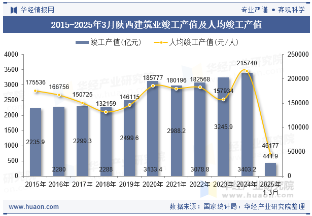 2015-2025年3月陕西建筑业竣工产值及人均竣工产值