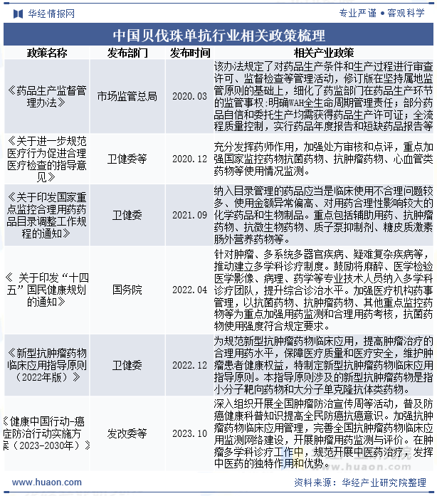 中国贝伐珠单抗行业相关政策梳理