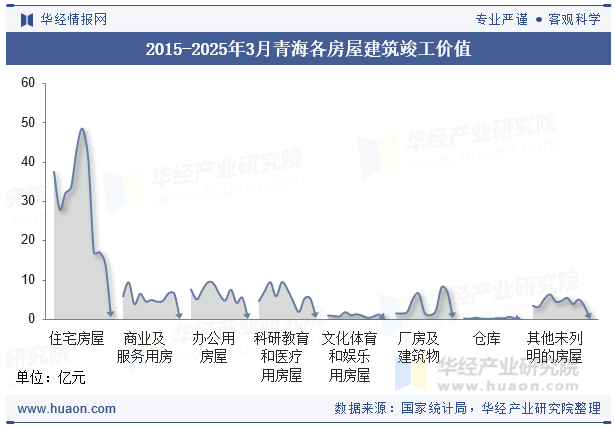 2015-2025年3月青海各房屋建筑竣工价值