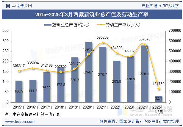 2015-2025年3月西藏建筑业总产值及劳动生产率