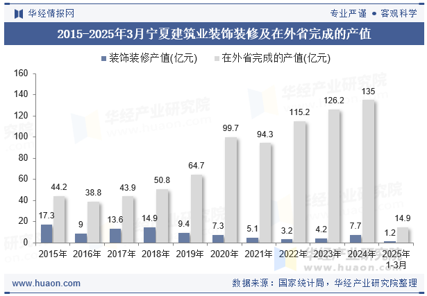 2015-2025年3月宁夏建筑业装饰装修及在外省完成的产值