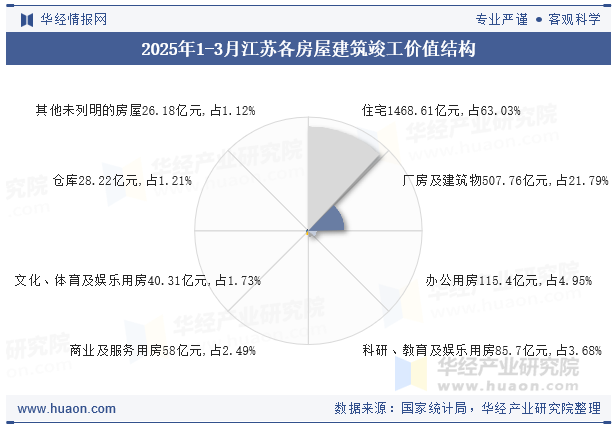 2025年1-3月江苏各房屋建筑竣工价值结构