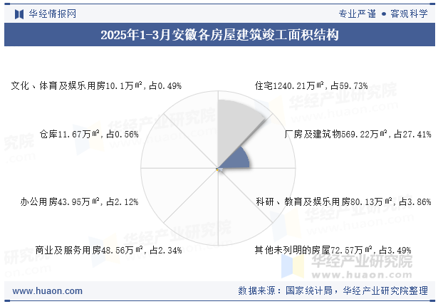 2025年1-3月安徽各房屋建筑竣工面积结构