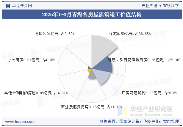 2025年1-3月青海各房屋建筑竣工价值结构