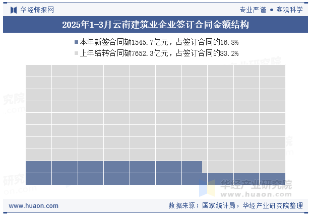 2025年1-3月云南建筑业企业签订合同金额结构